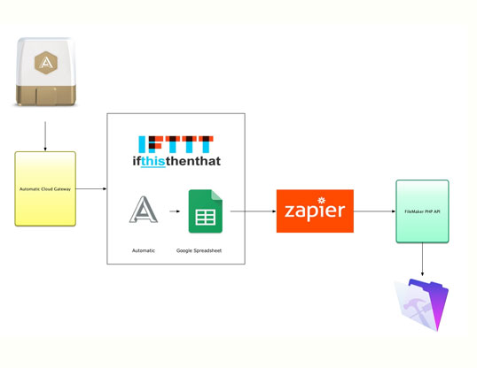 FileMaker User Group FMDiSC Presentation on IoT Connectivity